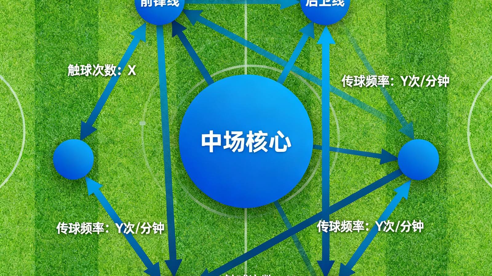 足球传球网络拓扑图展示球队中场核心与各条线之间的传球频次和方向，用节点大小表示触球次数，连线粗细表示传球频率。