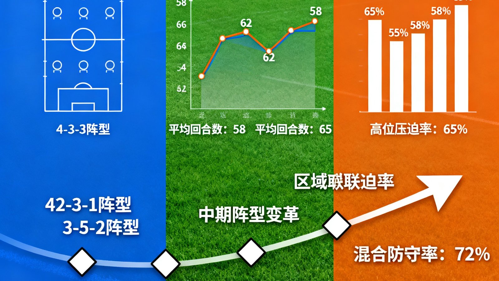 战术演变时间轴对比图展示同一球队在三个不同赛季的阵型变化、进攻节奏和防守策略的对比数据，用时间轴串联关键战术调整节点。